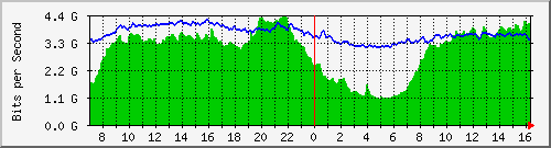10.255.4.21_eth1_0_48 Traffic Graph