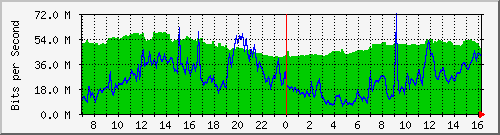 10.255.4.21_eth1_0_5 Traffic Graph