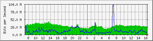 10.255.4.21_eth1_0_6 Traffic Graph