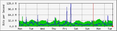 week