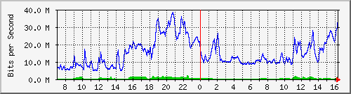 10.255.4.21_eth1_0_7 Traffic Graph