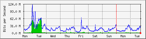week
