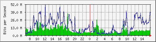 10.255.4.21_eth1_0_8 Traffic Graph