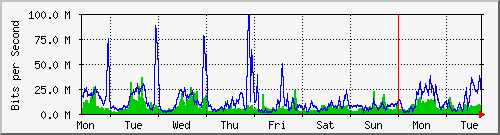 week