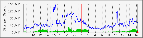 10.255.4.21_eth1_0_9 Traffic Graph