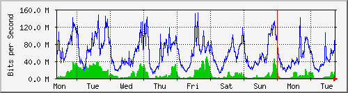 week