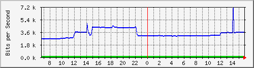 10.255.4.21_m_eth1_0_1 Traffic Graph