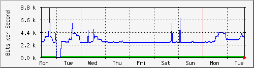 week