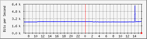 10.255.4.21_m_eth1_0_12 Traffic Graph