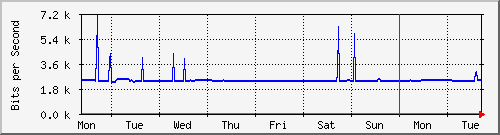 week