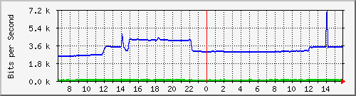10.255.4.21_m_eth1_0_15 Traffic Graph