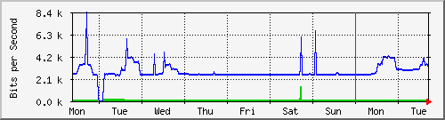 week