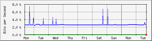 week