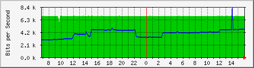 10.255.4.21_m_eth1_0_18 Traffic Graph