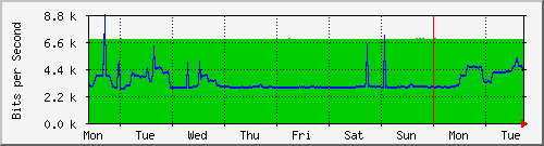 week