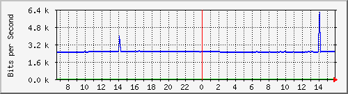 10.255.4.21_m_eth1_0_19 Traffic Graph