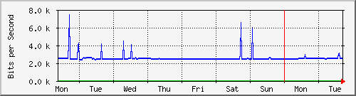 week