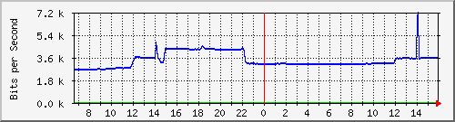 10.255.4.21_m_eth1_0_2 Traffic Graph