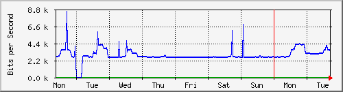week