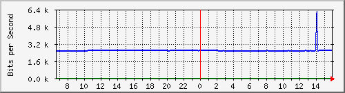 10.255.4.21_m_eth1_0_21 Traffic Graph