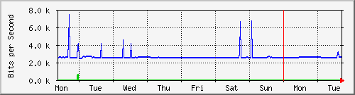 week