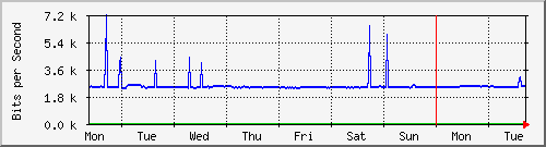 week