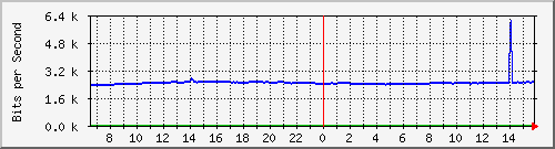 10.255.4.21_m_eth1_0_24 Traffic Graph
