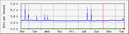 week