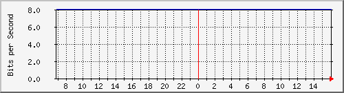 10.255.4.21_m_eth1_0_25 Traffic Graph