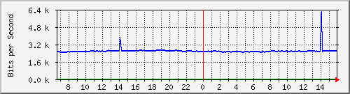 10.255.4.21_m_eth1_0_27 Traffic Graph