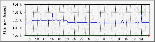 10.255.4.21_m_eth1_0_29 Traffic Graph