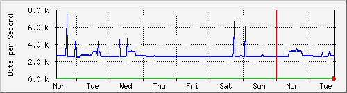 week