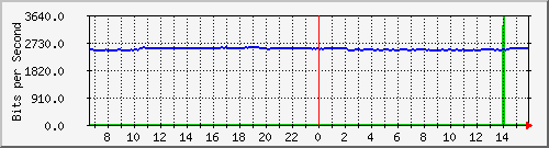 10.255.4.21_m_eth1_0_3 Traffic Graph