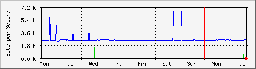 week