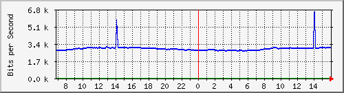 10.255.4.21_m_eth1_0_30 Traffic Graph