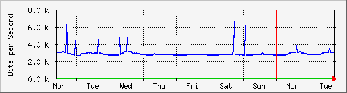 week