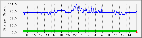 10.255.4.21_m_eth1_0_31 Traffic Graph