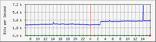 10.255.4.21_m_eth1_0_32 Traffic Graph