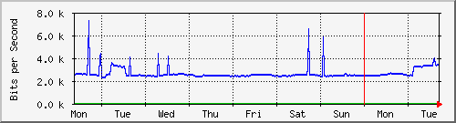 week