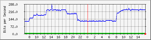 10.255.4.21_m_eth1_0_33 Traffic Graph