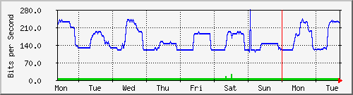 week
