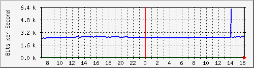 10.255.4.21_m_eth1_0_34 Traffic Graph