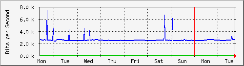 week