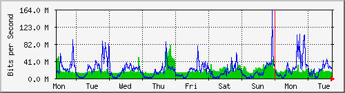 week