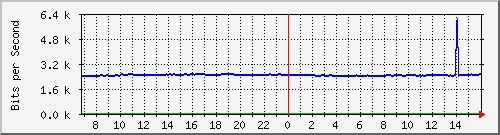 10.255.4.21_m_eth1_0_36 Traffic Graph