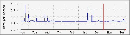 week