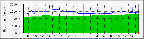 10.255.4.21_m_eth1_0_39 Traffic Graph
