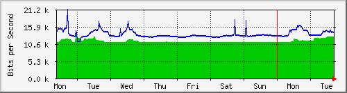 week