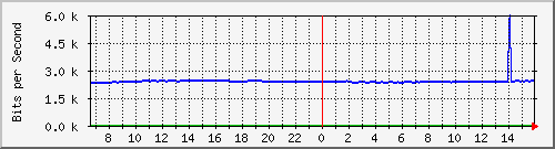 10.255.4.21_m_eth1_0_4 Traffic Graph