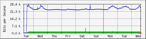 week